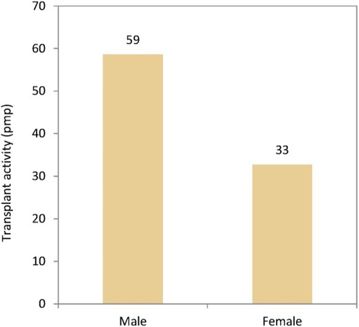 Kidney transplants per million population (pmp) by sex, unadjusted.