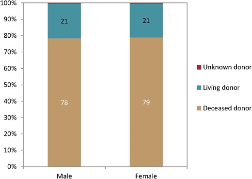 Donor type distribution by sex in kidney transplant recipients. Bars may not add up to 100% due to rounding.