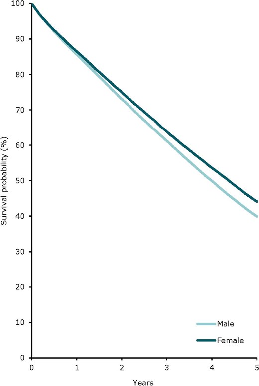 Patient survival in incident dialysis patients by sex from day 91 (cohort 2013–2017), unadjusted. See Appendix 2 for a list of countries and regions providing individual patient data included in the survival analyses.