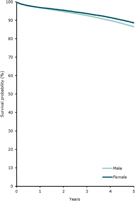 Patient survival in first-time kidney transplant recipients by sex from day of transplant (cohort 2013–2017), unadjusted. See Appendix 2 for a list of countries and regions providing individual patient data included in the survival analyses.