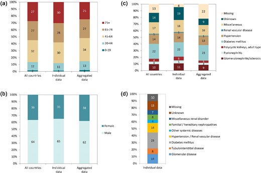 Distribution of (a) age, (b) sex, (c) PRD (1995 ERA codes), and (d) PRD (2012/2018 ERA codes), by type of data provided for incident patients accepted for KRT in 2022 on day 1, unadjusted. See Appendix 1 for a list of countries and regions providing individual patient or aggregated data. Panel (d) is only based on the data from registries providing individual patient data. Bars may not add up to 100% due to rounding.