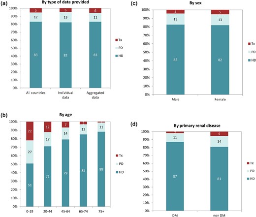 Distribution of treatment modality by (a) type of data provided, (b) age, (c) sex, and (d) PRD (DM and non-DM) for incident patients accepted for KRT in 2022 on day 1, unadjusted. Panels (b)–(d) are only based on the data from registries providing individual patient data. See Appendix 1 for a list of countries and regions providing individual patient or aggregated data. Abbreviation: Tx: transplant.