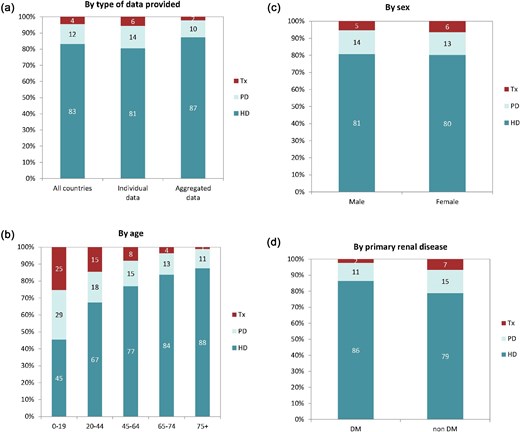 Distribution of treatment modality by (a) type of data provided, (b) age, (c) sex, and (d) PRD (DM and non-DM) for incident patients accepted for KRT in 2022 on day 91, unadjusted. Panels (b)–(d) are only based on the data from registries providing individual patient data. See Appendix 1 for a list of countries and regions providing individual patient or aggregated data. Turkey and Spain (aggregated data) did not provide data for day 91. Bars may not add up to 100% due to rounding. Abbreviation: Tx: transplant.