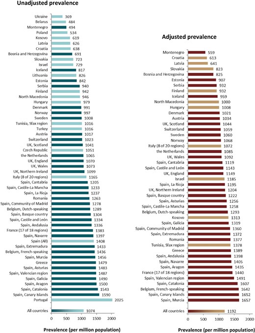 Prevalence per million population of KRT on 31 December 2022 by country or region, unadjusted (left panel) and adjusted (right panel). Registries providing individual patient data are shown as dark bars and registries providing aggregated data as light bars. Adjustment was performed by standardizing the prevalence to the age and sex distribution of the EU27 population.