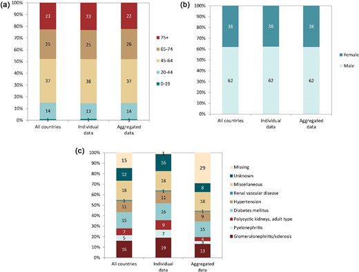 Distribution of (a) age, (b) sex, and (c) PRD (1995 ERA codes) by type of data provided for prevalent patients on KRT on 31 December 2022, unadjusted. See Appendix 1 for a list of countries and regions providing individual patient or aggregated data. Bars may not add up to 100% due to rounding.