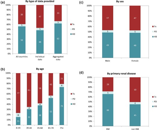 Distribution of treatment modality by (a) type of data provided, (b) age, (c) sex, and (d) PRD (DM and non-DM) for prevalent patients on KRT on 31 December 2022, unadjusted. Panels (b)–(d) are only based on the data from registries providing individual patient data. See Appendix 1 for a list of countries and regions providing individual patient or aggregated data. Bars may not add up to 100% due to rounding. Abbreviation: Tx: transplant.
