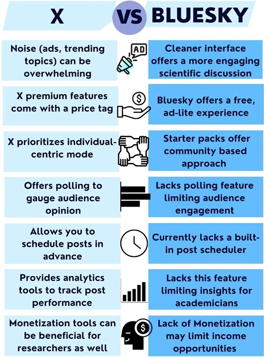 Comparison of X and Bluesky—advantages and disadvantages.