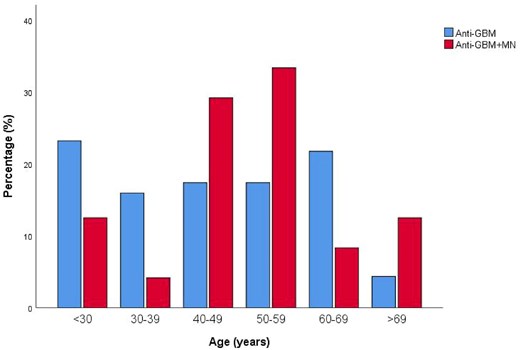 Age distribution of patients combined anti-GBM disease with and without MN at presentation.