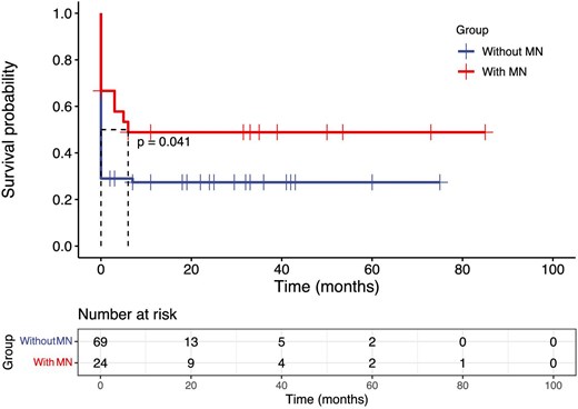 Kaplan–Meier survival analysis comparing renal survival between the anti-GBM disease with and without MN group.