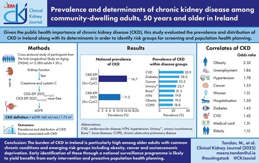 リムリック大学の新たな研究により、慢性腎臓病のリスクが高いグループが特定される(New University of Limerick research identifies groups at high-risk of chronic kidney disease) リムリック大学の新たな研究により、慢性腎臓病のリスクが高いグループが特定される(New University of Limerick research identifies groups at high-risk of chronic kidney disease)