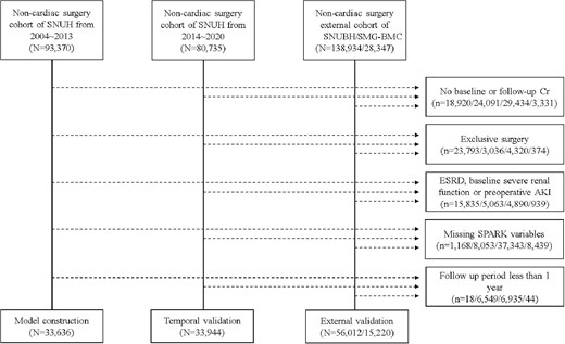Flow chart of development, temporal validation, and external validation cohort. SNUH, Seoul National University Hospital; SNUBH, Seoul National University Bundang Hospital; SMG-BMC, Seoul Metropolitan Government Boramae Medical Center.