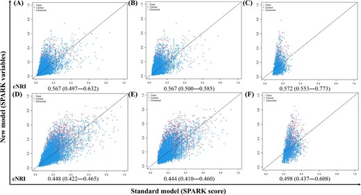 cNRI results comparing mid-to-long term prediction between SPARK variables and SPARK score in total population and high-risk subgroups. (A–C) Predicting 1-year composite outcome. (D–F) Predicting 3-year composite outcomes. (A and D) Total population. (B and E) Patients with SPARK class ≥B. (C and G) Patients with postoperative acute kidney injury events. The x-axis of each plot represents the model performance of the SPARK score and the y-axis represents the model performance of the SPARK variables.