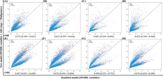 cNRI results comparing mid-to-long term prediction between SPARK and recalibrated model with updated postoperative AKI stage and history of malignancy in the development and validation cohorts. (A–D) predicting 1-year composite outcome. (E–H) Predicting 3-year composite outcomes. (A and E) Development cohort. (B and F) Validation cohort, Seoul National University Bundang Hospital. (C and G) Validation cohort, Seoul Metropolitan Government Boramae Medical Center. (D and H) Validation cohort, temporal. The x-axis of each plot is a model from SPARK variables, and the y-axis is the performance of the model with added AKI stage and history of malignancy.