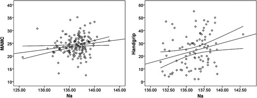 Scatter diagram showing the relationship between pre-dialysis serum Na (mEq/L) and mid-arm muscle circumference (MAMC) (A, left panel) and between pre-dialysis serum Na (mEq/L) and handgrip strength (kg) (B, right panel). Regression lines are plotted with their 95% confidence intervals.