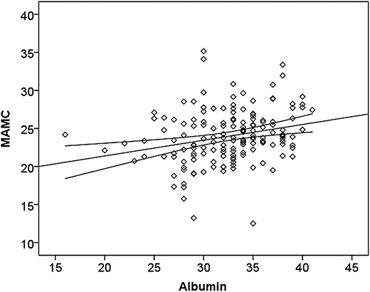 Scatter diagram showing the relationship between pre-dialysis serum albumin (g/L) and mid-arm muscle circumference (MAMC) (cm). Plotted regression line with its 95% confidence intervals.