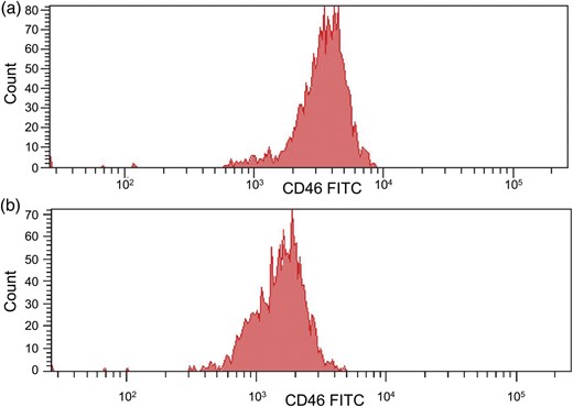 Flow cytometry analysis of CD46 expression on lymphocytes in a normal subject (a) and the patient (b) measured on the same day. FACS analysis was performed on the day of venepuncture. Mean fluorescence intensity for the patient was 1651 and 3658 for the control subject, consistent with haploinsufficiency of CD46.