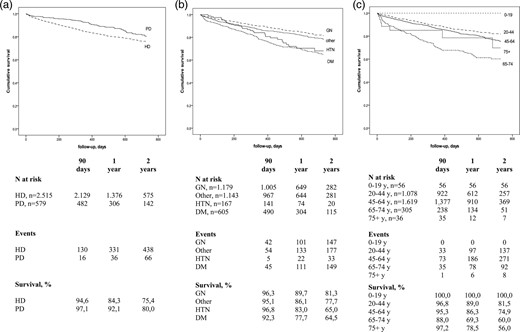 Kaplan–Meier curves for patient survival from Day 1, by dialysis modality (a), primary renal disease (b) and age category (c). HD, haemodialysis; PD, peritoneal dialysis; GN, glomerulonephritis; HTN, hypertension; DM, diabetes mellitus; y, years.