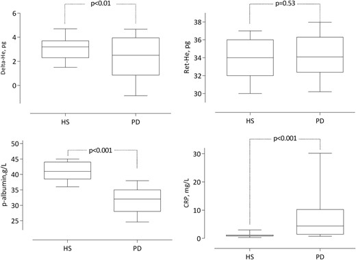 Delta-He, Ret-He, albumin and CRP levels in 82 PD patients and 87 healthy subjects (HS). Data are presented as box plots with whiskers representing 10th and 90th percentiles. Mann–Whitney U-test assessed statistical differences.
