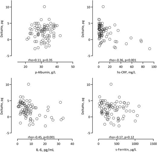 Correlations, expressed as univariate Spearman rank rho values, between Delta-He and plasma albumin, CRP, IL-6 and ferritin concentrations in 82 PD patients.