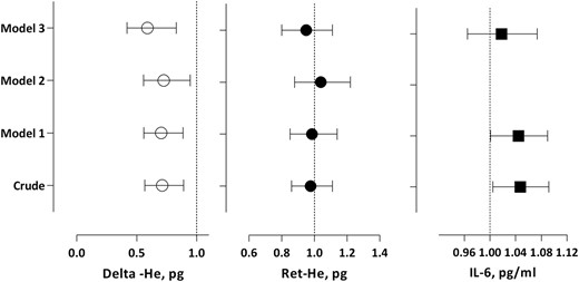 Delta-He, Ret-He and IL-6 in relation to all-cause mortality risk in 82 PD patients. Associations are expressed as HRs with 95% CIs for all-cause mortality risk during up to 36 months of follow-up in the crude model and adjusted models where Model 1 = adjustment for age and gender; Model 2 = adjustment for Model 1 + hs-CRP (not done for IL-6); and Model 3= adjustments for Model 2 + Davies comorbidity score + subjective global assessment.