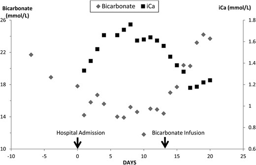 Serum bicarbonate and ionized calcium (iCa) values are shown during the development and treatment of metabolic acidosis.