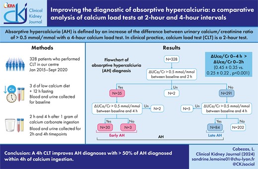 Improving the diagnostic of absorptive hypercalciuria: a comparative ...