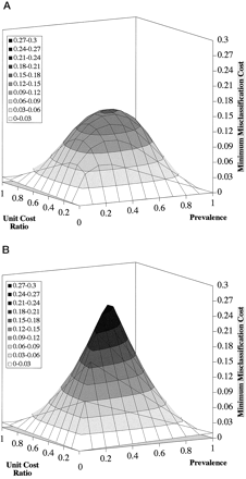 Three-dimensional PVA plot for the apoB/A test (A) and the chance test (B).