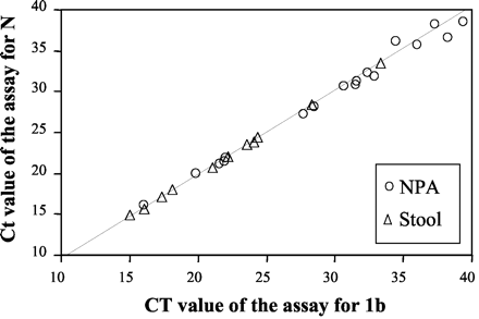 Correlation between Ct values of the RT-PCR assay for the ORF 1b region and Ct values of the RT-PCR assay for the N gene.