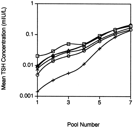 Mean TSH concentrations for each human serum pool and method.