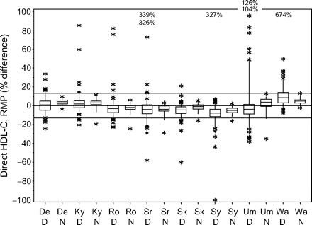 Box-and-whisker plot of the differences in percentage between the direct and RMP results for HDL-C for each direct method (D, diseased group; N, nondiseased group; De, Denka; Ky, Kyowa; Ro, Roche; Sr, Serotek; Sk, Sekisui; Sy, Sysmex; Um, UMA; and Wa, Wako).