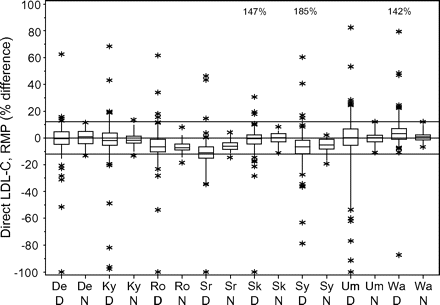 Box-and-whisker plot of the differences in percentage between the direct and RMP results for LDL-C for each direct method (abbreviations as defined in the Fig. 1 legend).