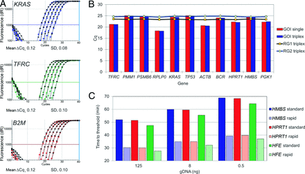 (A), Overlay of amplification plots for single and triplex MNAzyme qPCR reactions (125 ng to 500 pg). Indicated are triplex assays (black) and singleplex assays (blue, green, red). (B), Comparison of Cq values for 11 GOI and 2 RGs in single and triplex MNAzyme reactions. (C), Total time to reach the threshold value for 3 genes (HMBS, HPRT1, and HFE) with standard thermocycling protocols (solid colors) and with rapid-cycling protocols (striped colors).