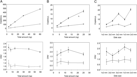 Line plots showing the effect of various DNA concentrations (x axis) on the number of copies/μL (y axis, top panel A and B) and on CNV of PI4KA (y axis, bottom panel A and B). Data are shown in closed circles for control individuals and in open circles for individuals with 22q11DS. (A), gDNA was isolated from PBMCs. B) gDNA was isolated from blood spot cards. (C), Line plots show copies/μL (top panel) and CNV estimates (bottom panel) from gDNA isolated from blood spot cards using 1 × 2–mm, 2 × 2–mm, 3 × 2–mm, 1 × 3–mm, and 2 × 3–mm punches.