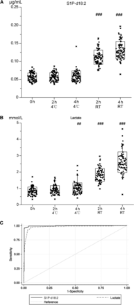 The concentrations of S1P-d18:2 and lactate in plasma (n = 79 per time point) were quantified in a targeted approach using UHPLC-electrospray ionization-triple quadrupole-MS (A and B). A comparison of blood that was immediately cooled after collection for up to 4 h before plasma preparation vs blood kept at RT for up to 4 h before plasma preparation was performed. Mixed-effects linear regression models were used; #, P < 0.05; ##, P < 0.002; ###, P < 0.0001 vs blood that was immediately processed after blood drawing (named 0 h). ROC curve analyses of S1P-d18:2 and lactate for the classification of good-quality plasma; the S1P-d18:2 AUC is 0.993 and the lactate AUC is 0.979. Solid line, S1P-d18:2; dashed line, lactate (C).