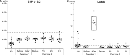 S1P-d18:2 (A) and lactate (B) results of the robustness tests. Dashed line, cutoff values indicating good-quality samples according to S1P-d18:2 and lactate concentrations. The cutoff values for good-quality samples were calculated as described in the Materials and Methods section using the concentrations of the biomarkers in the plasma sample sets shown in Fig. 1, A and B, which were generated from blood that was immediately processed and blood that was exposed to 4 °C for 2 h and 4 h. The cutoff value for S1P-d18:2 is ≤0.085 μg/mL, and that for lactate is ≤1.306 mmol/L.