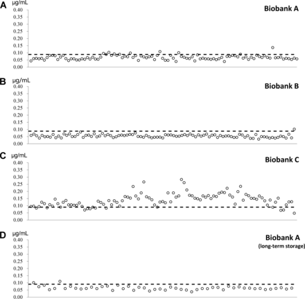 Randomly selected plasma samples from biobank A (n = 100) and biobank B (n = 97) that were originally collected during single-center research trials by specialized teams at hospital wards in 2 countries (A and B). Randomly selected plasma samples from biobank C (n = 99) that were originally collected during a multicenter research trial by field teams working at several recruitment sites in a single country (C). Fifty plasma samples from biobank A after 5 years of storage (D). Dashed line, cutoff value for good-quality samples.