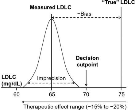 In this example, LDLC is measured with a certain assay method in different laboratories and with the reference method β-quantification (“true” LDLC) in a patient with very high risk (desirable LDLC concentration, <70 mg/dL; 1.8 mmol/L). With LDLC measured in laboratories using this type of assay, it will be falsely concluded that the patient is at goal and can be excluded from LDLC-lowering therapy. The negative bias of this assay method compared with β-quantification is in the same range as can be observed with a low-potency therapeutic effect, e.g., ezetimibe, or nutraceutical effect. To convert LDLC to mmol/L, divide value in mg/dL by 38.6.