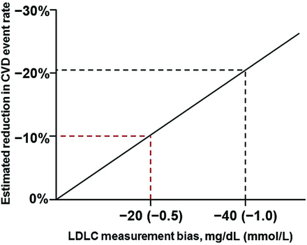 Estimated CVD risk reduction in study populations is based on the Cholesterol Treatment Trialists' metaanalysis of LDLC-lowering trials. Measurement bias up to −0.5 mmol/L (−20 mg/dL) can be falsely interpreted as a 10% CVD risk reduction when discordant LDLC assay methods are used from baseline to on-treatment measurements.