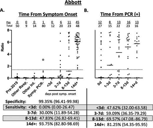 Clinical performance of Abbott SARS-CoV-2 IgG Immunoassay. a) Seropositivity in 153 expected negative specimens and 103 specimens from 48 patients with PCR-positive COVID-19 relative to days from symptom onset. b) Seropositivity in 103 specimens from 48 patients with PCR-positive COVID-19 relative to days from testing positive by PCR. Pre-2019–50 specimens collected in 2015 and stored at −80 °C. Other Resp.—specimens from patients with PCR confirmed influenza A (n = 2), influenza B (n = 2), other non-COVID-19 coronaviruses (n = 5). Other Int.—specimens from patients with positive CMV IgG (n = 5), EBV VCA IgG (n = 5), EBV VCA IgM (n = 3), rheumatoid factor (n = 1). Symp. PCR-—specimens from 80 patients presenting to the hospital with symptoms of respiratory infection and PCR negative for COVID-19. The large gray circle with an X represents a patient who was PCR negative but had symptoms consistent with COVID-19 and prolonged exposure to a family member with PCR confirmed COVID-19. Dotted line represents the cutoff off for positivity (Ratio ≥1.4). Values in parentheses represent 95% confidence interval.