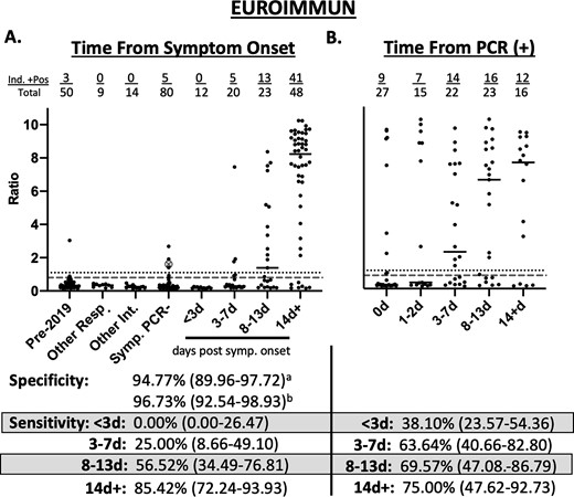 Clinical performance of EUROIMMUN Anti-SARS-CoV-2 IgG ELISA. a) Seropositivity in 153 expected negative specimens and 103 specimens from 48 patients with PCR-positive COVID-19 relative to days from symptom onset. b) Seropositivity in 103 specimens from 48 patients with PCR-positive COVID-19 relative to days from testing positive by PCR. Pre-2019—50 specimens collected in 2015 and stored at −80 °C. Other Resp.—specimens from patients with PCR confirmed influenza A (n = 2), influenza B (n = 2), other non-COVID-19 coronaviruses (n = 5). Other Int.—specimens from patients with positive CMV IgG (n = 5), EBV VCA IgG (n = 5), EBV VCA IgM (n = 3), rheumatoid factor (n = 1). Symp. PCR-—specimens from 80 patients presenting to the hospital with symptoms of respiratory infection and PCR negative for COVID-19. The large gray circle with an X represents a patient who was PCR negative but had symptoms consistent with COVID-19 and prolonged exposure to a family member with PCR confirmed COVID-19. Dotted line represents the cutoff off for positivity (Ratio ≥ 1.1). Dashed gray line represents cutoff for negativity (Ratio < 0.8). aSpecificity calculated with borderline results as positive. bSpecificity calculated with intermediate results as negative. Sensitivity calculated with intermediate results as positive. Values in parentheses represent 95% confidence interval.