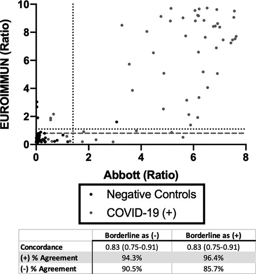 Concordance between Abbott and EUROIMMUN SARS-CoV-2 IgG Immunoassays Anti-SARS-CoV-2 IgG seropositivity in 153 expected negative specimens and 103 specimens from 48 patients with PCR-positive COVID-19 at 14 days from symptom onset. Dotted line represents the cutoff off for positivity. Dashed gray line represents cutoff for negativity.