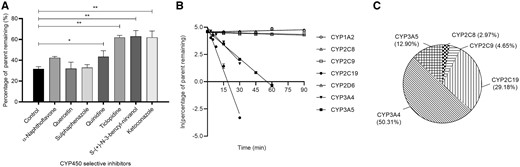 Contribution of CYP450 isoforms to the metabolism of ADB-BUTINACA. (A) The effect of CYP450-specific chemical inhibitors on the remaining amount of ADB-BUTINACA after 30 min incubation in human liver microsomes. Data are shown as mean ± SD. Results were compared between control and each inhibitor (*P = 0.0276; **P < 0.0001). (B) Remaining amount of ADB-BUTINACA for each recombinant CYP450 isoform vs incubation time. Data are shown as mean ± SD. Line represents linear regression curve. (C) Relative contribution of each CYP450 isoform to the overall metabolism of ADB-BUTINCA calculated via Eq. 2.