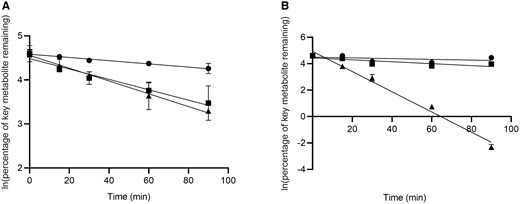 Metabolic stability of M6 (●), M12 (■) and M14 (▴) in (A) Phase I and (B) Phase II incubation systems. Data are shown as mean ± SD. Line represents linear regression curve.