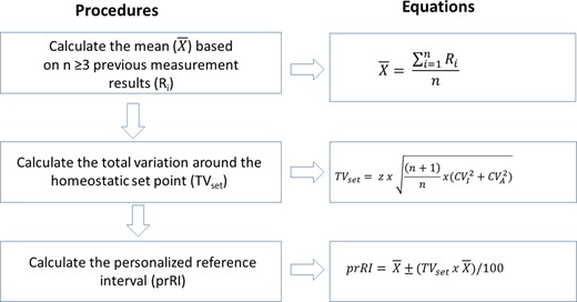 A flowchart illustrating how to practically derive the personalized reference interval (prRI) using relevant estimates of CVI, CVA, and a patient’s previous measurement results.