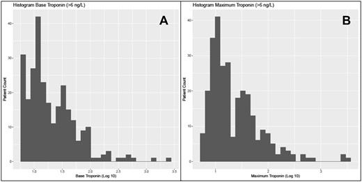 Histogram for the distribution of baseline (panel A) and maximum (panel B) hs-cTnT concentrations.