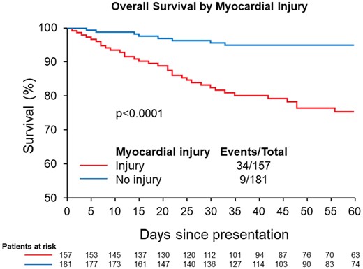 Survival among COVID-19 patients with and without myocardial injury.