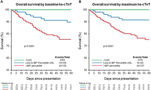 Survival among COVID-19 patients according to baseline (A) and maximum (B) hs-cTnT concentrations based on analytical ranges: below the LoQ, LoQ to 99th percentile, and above sex-specific 99th percentiles.