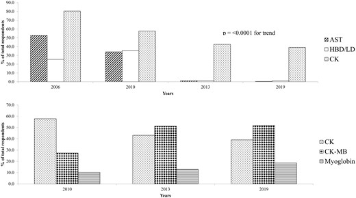 Proportion of laboratories using other biomarker as a percentage of total numbers. Upper panel laboratories using aspartate transaminase (AST), lactate dehydrogenase (LD), or hydroxybutyrate dehydrogenase (HBD). Lower pane laboratories using creatine kinase (CK) or its MB isoenzyme (CK-MB), and myoglobin.