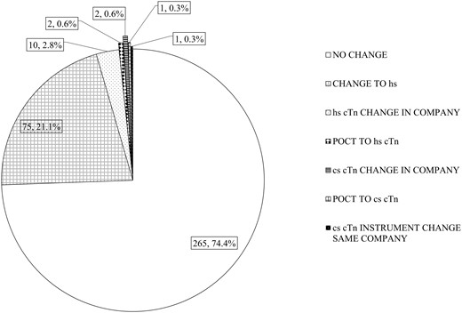 Distribution of laboratories currently utilizing or changing to a high sensitivity troponin method. Change to hs, change to a high sensitivity method supplied by the same company (supplier); hs-cTn change in company, existing user of a high sensitivity method but changing to a different company (supplier); POCT to hs-cTn, change from point-of-care testing to a high sensitivity troponin method; cs-cTn instrument change the same company, continues to use a non-high sensitivity cTn method from the same company (supplier).