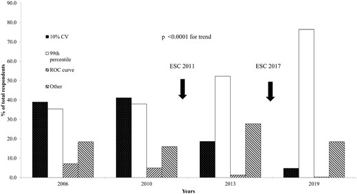 Percentage utilization of decision limits for acute myocardial infarction. Changes to the guidelines of the European Society of Cardiology (ESC) are indicated.